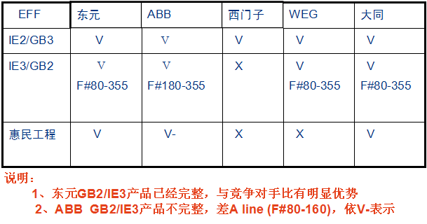 东元高效电机与ABB电机对比