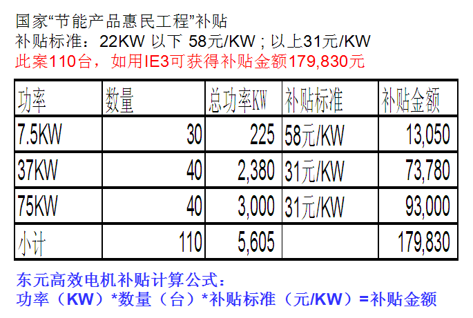 东元高效电机补贴案例及补贴计算公式